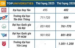 10 cơ sở giáo dục đại học Việt Nam trong Bảng xếp hạng đại học thế giới QS