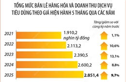 5 tháng năm 2025: Tổng mức bán lẻ hàng hóa và doanh thu dịch vụ tiêu dùng tăng 9,7%