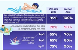 Phấn đấu đến 2035, 90% học sinh được thực hành kỹ năng phòng, chống đuối nước