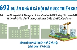 692 dự án nhà ở xã hội đang được triển khai