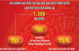 1.588 đại biểu tham dự Đại hội đại biểu toàn quốc lần thứ XIV của Đảng