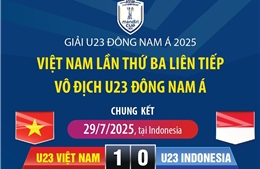 U23 Việt Nam lần thứ ba liên tiếp vô địch U23 Đông Nam Á