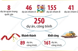 Những thông tin chung về 250 công trình, dự án chào mừng kỷ niệm 80 năm Quốc khánh 2/9