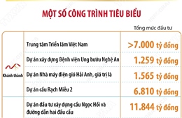 Khánh thành, khởi công đồng loạt 250 công trình, dự án chào mừng kỷ niệm 80 năm Quốc khánh 2/9