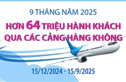 9 tháng năm 2025: Hơn 64 triệu hành khách qua các cảng hàng không