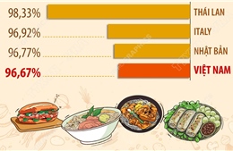 Ẩm thực Việt hấp dẫn top đầu thế giới