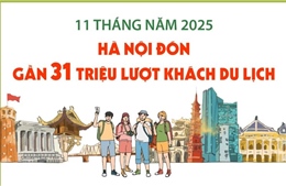 11 tháng năm 2025: Hà Nội đón gần 31 triệu lượt khách du lịch