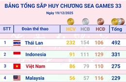 Cập nhật Bảng tổng sắp huy chương SEA Games 33 sau ngày thi đấu áp chót