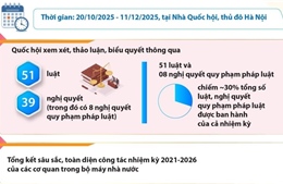 Kỳ họp thứ 10 Quốc hội khóa XV: Dấu ấn đặc biệt quan trọng trong nhiệm kỳ Quốc hội khóa XV