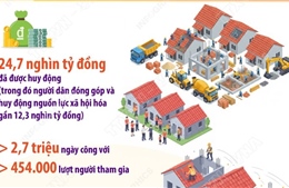 Kết quả nổi bật của phong trào thi đua 'Cả nước chung tay xoá nhà tạm, nhà dột nát trong năm 2025'