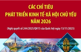 Các chỉ tiêu phát triển kinh tế - xã hội chủ yếu năm 2026