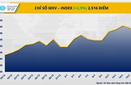 Giá bạc lập đỉnh kỷ lục, MXV-Index chạm 2.516 điểm