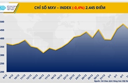 Áp lực bán lấn át đà tăng của dầu thô, MXV-Index tiếp đà suy yếu