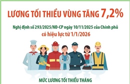 Lương tối thiểu vùng tăng 7,2% từ 1/1/2026