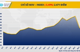 Thị trường hàng hóa ‘đỏ lửa”, MXV-Index lao xuống vùng 2.400 điểm