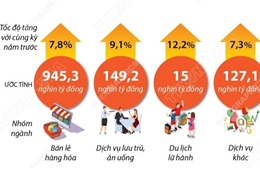 Hai tháng năm 2026: Tổng mức bán lẻ hàng hóa và doanh thu dịch vụ tiêu dùng tăng 7,9%