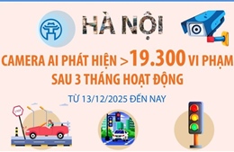 Hà Nội: Camera AI phát hiện hơn 19.300 vi phạm sau 3 tháng hoạt động