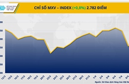 Năng lượng dẫn dắt đà tăng của thị trường, đường nối dài chuỗi giảm 9 phiên liên tiếp