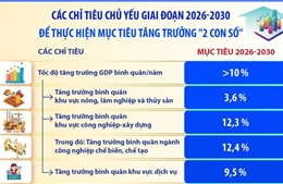 Các chỉ tiêu chủ yếu giai đoạn 2026 - 2030 để thực hiện mục tiêu tăng trưởng '2 con số'