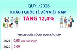 Quý I/2026: Khách quốc tế đến Việt Nam tăng tăng 12,4%