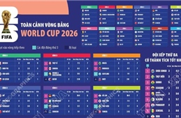 Toàn cảnh vòng bảng World Cup 2026