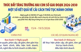 Một số kết quả về cải cách thủ tục hành chính, thúc đẩy tăng trưởng hai con số giai đoạn 2026-2030