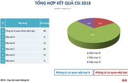 Bộ Khoa học và Công nghệ xếp nhóm cuối bảng về an toàn thông tin