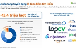 Tìm kiếm việc làm 2026: Người lao động quan tâm hơn đến thu nhập, công cụ hỗ trợ chuyên môn