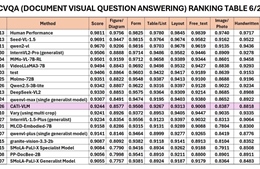 AI lõi ‘Make in Vietnam’ được xếp hạng Top 12 thế giới