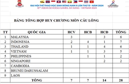 Môn cầu lông mang về cho Đoàn Việt Nam 5 huy chương tại Đại hội Thể thao học đường Đông Nam Á