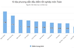 Nam Định dẫn đầu cả nước về điểm thi tốt nghiệp môn Toán