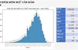 Chấm thi môn Ngữ văn đã ghi nhận sự sáng tạo của thí sinh