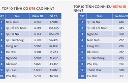 Hà Nội dẫn đầu điểm 10 môn Toán Kỳ thi tốt nghiệp THPT 2026 