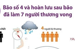 Bão số 4 và hoàn lưu sau bão làm 7 người thương vong