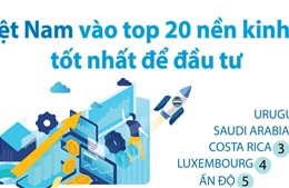 Việt Nam vào top 20 nền kinh tế tốt nhất để đầu tư