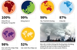 93% trẻ em toàn cầu đang hít thở không khí ô nhiễm