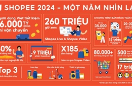 Shopee 2024: Tiết kiệm 16.000 tỷ đồng và 260 triệu giờ mua sắm giải trí