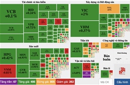 VN-Index vượt ngưỡng kháng cự 1.300 điểm, thanh khoản vẫn thấp dù có cải thiện