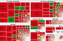 Đà giảm phân hoá ở nhiều nhóm ngành, VN-Index mất hơn 21 điểm