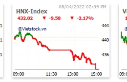 Lực cầu bắt đáy không &#39;cứu&#39; được thị trường cuối phiên, VN-Index tiếp tục mất hơn 20 điểm
