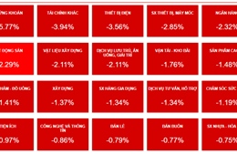 Áp lực bán gia tăng, VN-Index tiếp tục ‘ngụp lặn’ trong sắc đỏ