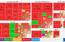 Sắc đỏ lan rộng, VN-Index mất gần 17 điểm