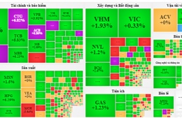 Sáng 12/10, VN-Index lấy lại sắc xanh nhờ lực đỡ khối ngoại