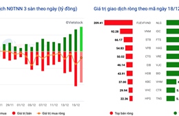 Khối ngoại liên tục bán ròng gây ‘sức ép’ cho nhà đầu tư