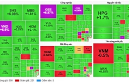 TTCK ngày 4/2: VN-Index tăng hơn 11 điểm, nhóm ngân hàng và nguyên vật liệu tiếp tục dẫn dắt