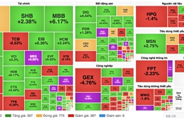 Bật tăng trở lại sau phiên sáng, VN-Index đạt 1.611,6 điểm