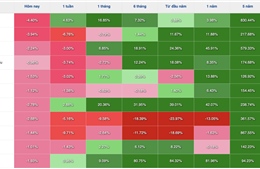 Áp lực chốt lời, VN-Index rời mốc 1.650 điểm với hàng loạt cổ phiếu trụ lao dốc