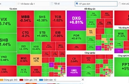 Khối ngoại bán ròng hơn 7.500 tỷ đồng, Vn-Index thu hẹp đà tăng