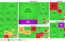 Thị trường chứng khoán tiếp tục bứt phá, VN-Index vượt mốc 1.560 điểm