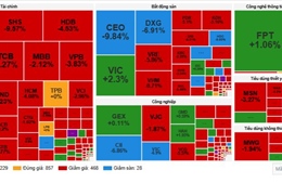 VN-Index giảm gần 23 điểm trong ngày đầu tuần, thị trường giằng co quanh mốc 1.600